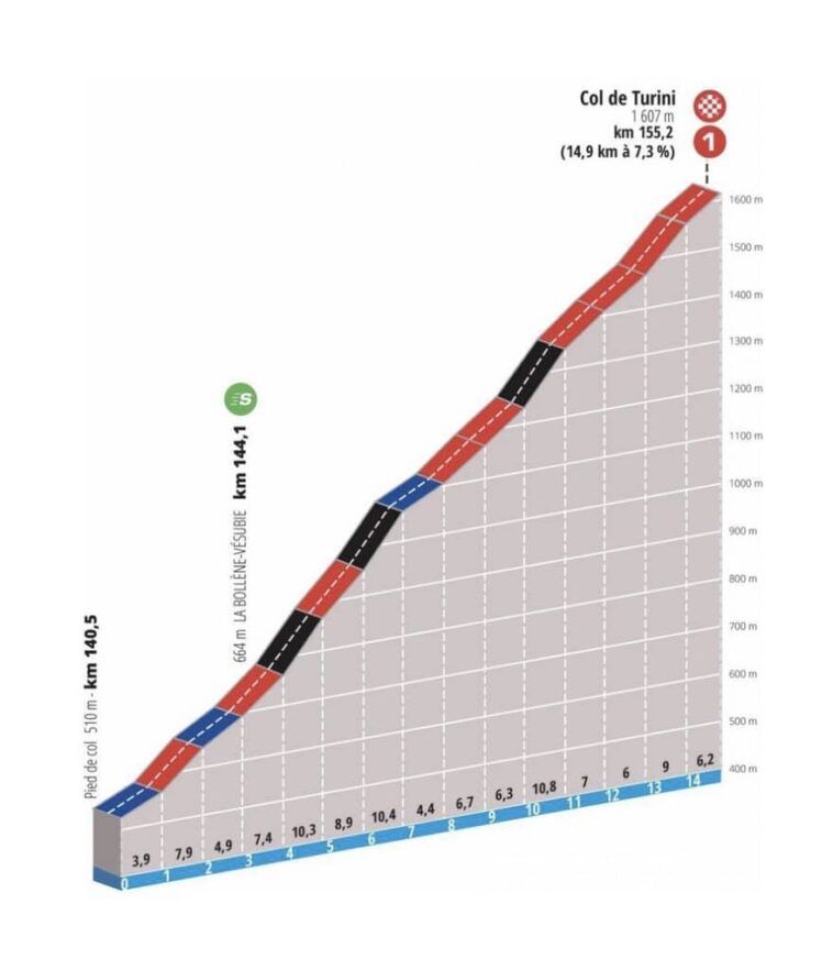 La course Paris-Nice modifie son parcours : la septième étape sans ascension de La Colmiane 7 découvrez tout sur la 7e étape modifiée de paris-nice, une course emblématique qui promet des défis palpitants et des paysages à couper le souffle. restez informé des dernières actualités, des stratégies des coureurs et des temps forts de cet événement sportif incontournable.