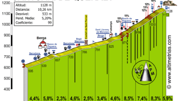 découvrez la volta a catalunya 2025, l'une des courses de vélo les plus prestigieuses d'espagne. suivez les coureurs à travers des paysages magnifiques et assistez à des performances de haut niveau. ne manquez pas cet événement sportif captivant !