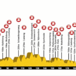 Amstel Gold Race 2025 : tout savoir sur le parcours, le profil, les coureurs favoris, la diffusion télé, les horaires et comment suivre cette course mythique en direct 25 découvrez l'amstel gold race 2025, l'une des courses cyclistes les plus prestigieuses aux pays-bas ! suivez des champions du cyclisme sur des parcours pittoresques, entre collines et paysages impressionnants. ne manquez pas cet événement incontournable pour les amateurs de vélo et les passionnés de compétitions sportives.