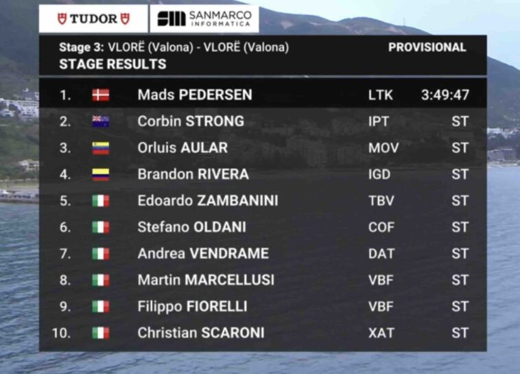 Bilan de la journée au Giro d'Italie : état des lieux après la troisième étape 7 découvrez les moments forts de la troisième étape du bilan giro, avec des analyses détaillées des performances des coureurs, des classements et des enjeux de la compétition. ne ratez rien de l'actualité cycliste !