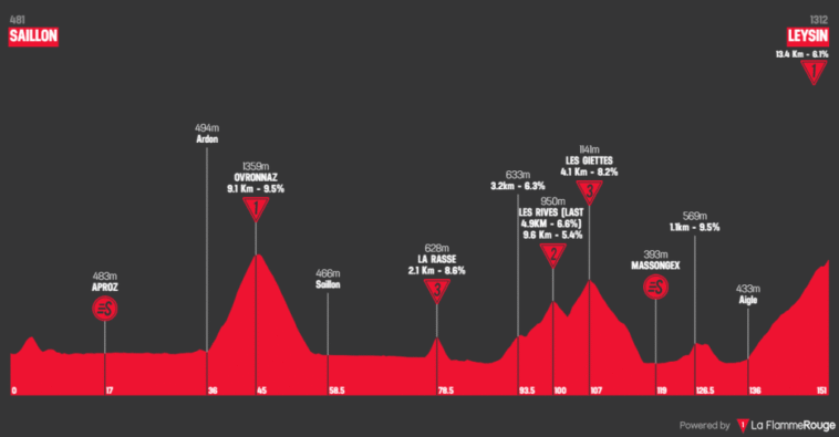 les derniers 15 km du premier stage du tour de romandie 2025 7 découvrez le tour de romandie 2025, une compétition cycliste incontournable en suisse. suivez les coureurs à travers des paysages époustouflants, des étapes captivantes et vibrez au rythme de cette course mythique. ne manquez pas les moments forts de cet événement sportif majeur du calendrier cycliste !