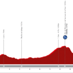 Aujourd'hui, explorez le profil et le parcours de l'étape 5 de la Vuelta a España Femenina 2025 24 découvrez le profil de l'étape 5 de la vuelta f féminine 2025, avec ses défis, son parcours captivant et les coureuses prêtes à faire briller le cyclisme au féminin. ne manquez pas les détails essentiels pour suivre cette étape incontournable.