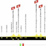 le parcours de la huitième étape du Giro d'Italie 2025 24 découvrez tout sur la huitième étape du giro 2025 : un parcours captivant à travers les paysages époustouflants, des défis palpitants pour les cyclistes, et des moments inoubliables pour les fans du cyclisme. ne manquez pas cette étape clé de la célèbre course à étapes italienne.