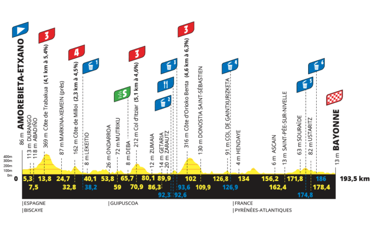 préview de la première étape du tour de France : une journée rapide et plate pour les sprinteurs dans le nord de la France – qui décrochera le maillot jaune ? 7 découvrez l'étape plate du tour de france, idéale pour les sprinteurs ! suivez l'adrénaline et l'excitation de cette compétition emblématique, où vitesse et stratégie s'allient pour offrir un spectacle inoubliable.