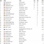 Dumoulin fait sensation : champion du Giro d'Italie, il brille également avec un temps impressionnant de 2h29:21 lors de son marathon ! 24 découvrez comment dumoulin s’est imposé en tant que champion du giro et du marathon, un athlète polyvalent qui brille sur route comme en course à pied. parcourez son incroyable parcours et ses exploits sportifs !