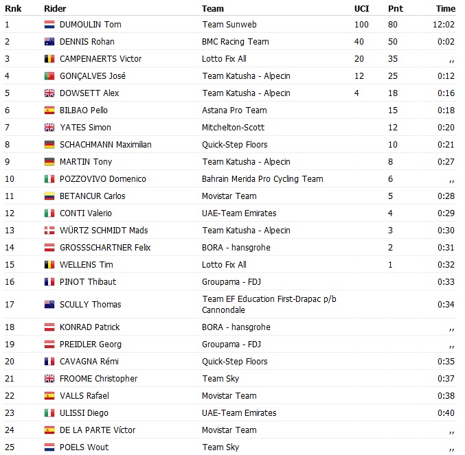 Dumoulin fait sensation : champion du Giro d'Italie, il brille également avec un temps impressionnant de 2h29:21 lors de son marathon ! 7 découvrez comment dumoulin s’est imposé en tant que champion du giro et du marathon, un athlète polyvalent qui brille sur route comme en course à pied. parcourez son incroyable parcours et ses exploits sportifs !