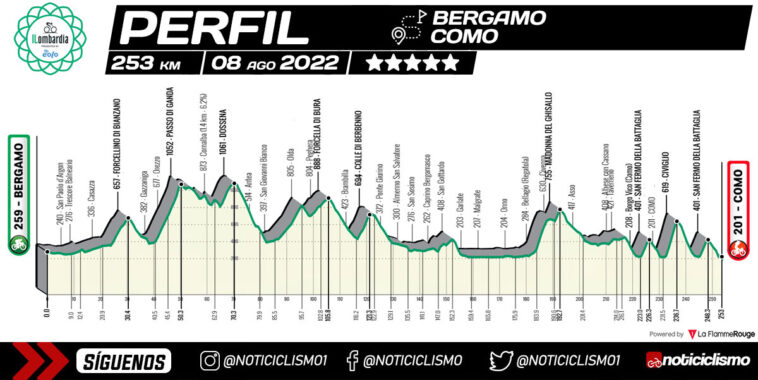 Tout savoir sur le Giro de Lombardie 2025 : itinéraire, dénivelé, distance, équipes en compétition et favoris de la course 7 découvrez toutes les infos sur le giro de lombardie 2025 : date, parcours, favoris annoncés et dernières actualités de la classique italienne incontournable du cyclisme.