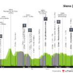 La Strade Bianche ajuste son parcours pour accueillir Pogacar avec moins de sections de sterrato 24 découvrez comment la strade bianche adapte son parcours pour favoriser la performance de tadej pogačar, un défi stratégique pour cette course emblématique.
