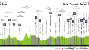 La Strade Bianche ajuste son parcours pour accueillir Pogacar avec moins de sections de sterrato 7 découvrez comment la strade bianche adapte son parcours pour favoriser la performance de tadej pogačar, un défi stratégique pour cette course emblématique.
