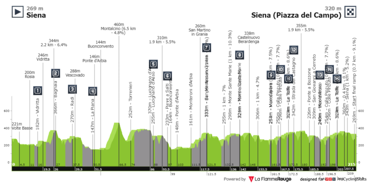 La Strade Bianche ajuste son parcours pour accueillir Pogacar avec moins de sections de sterrato 7 découvrez comment la strade bianche adapte son parcours pour favoriser la performance de tadej pogačar, un défi stratégique pour cette course emblématique.