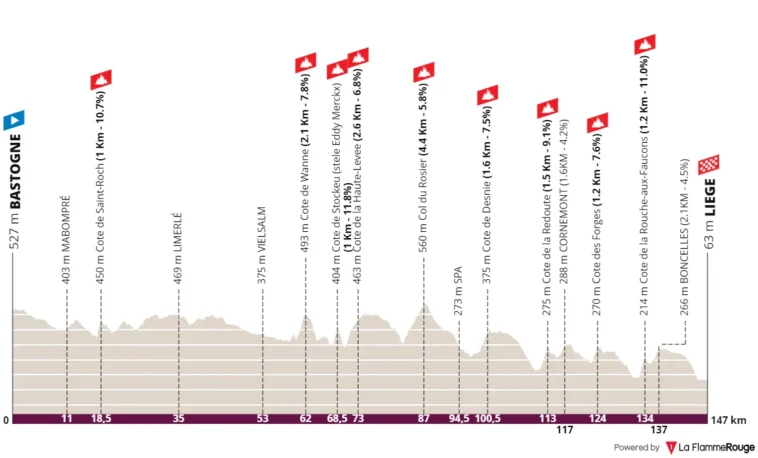 revivez les attaques puissantes de longo borghini et l'effondrement de niewiadoma dans cette analyse intense de la course.
