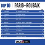 Paris-Roubaix Femmes : de grandes transformations à l'horizon 25 découvrez les grands changements à venir pour paris-roubaix femmes, l'une des courses cyclistes les plus emblématiques du cyclisme féminin.