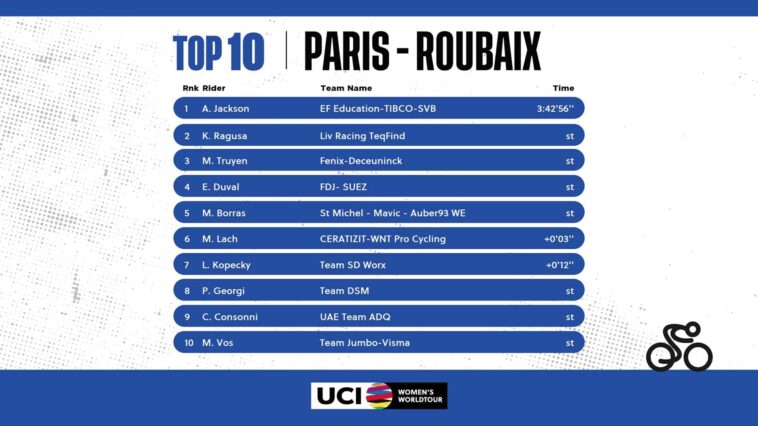 Paris-Roubaix Femmes : de grandes transformations à l'horizon 7 découvrez les grands changements à venir pour paris-roubaix femmes, l'une des courses cyclistes les plus emblématiques du cyclisme féminin.