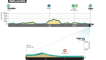 paul seixas impressionne en remportant la 2e étape de la volta ao algarve, consolidant sa position parmi les favoris de la course.
