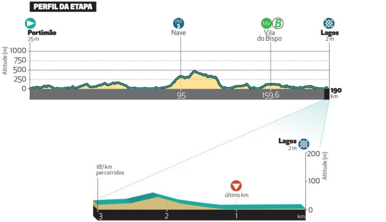 Volta ao Algarve : Paul Seixas domine Juan Ayuso et João Almeida au sommet de l'Alto da Fóia pour s'adjuger la victoire de la 2e étape 7 paul seixas impressionne en remportant la 2e étape de la volta ao algarve, consolidant sa position parmi les favoris de la course.