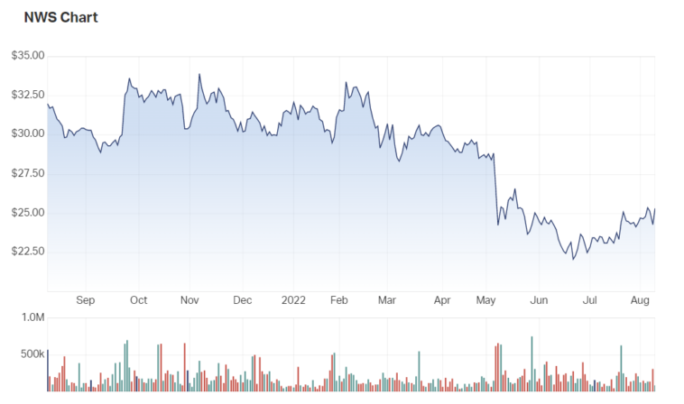 L'Évolution du Narratif pour News Corp (NWSA) : Quand les Analystes Revoient à la Hausse la Valorisation 7 découvrez pourquoi les analystes revoient à la hausse la valeur de news corp et ce que cela signifie pour les investisseurs.